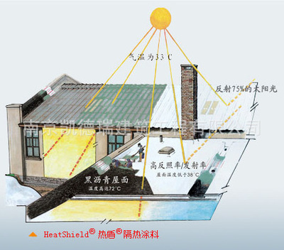 【供應(yīng) 熱盾隔熱涂料 南京金屬、彩鋼板、屋面防水】價格,廠家,圖片,其他保溫吸聲材料,南京凱德瑞建筑工程-